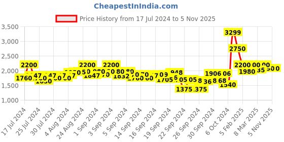 ajio.com crimsoune club Zip-Front Hooded Bomber Jacket crimsoune club Price History Graph from 17 Jul 2024 to 5 Nov 2025