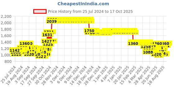 ajio.com crimsoune club Zip-Front Hooded Jacket with Slip Pockets crimsoune club Price History Graph from 25 Jul 2024 to 16 Oct 2025