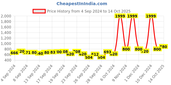 ajio.com crimsoune club Zip-Front Hoodie with Insert Pockets crimsoune club Price History Graph from 4 Sep 2024 to 14 Oct 2025