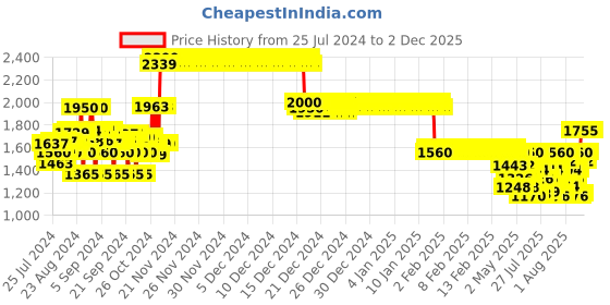 ajio.com crimsoune club Zip-Front Jacket with Detachable Hood crimsoune club Price History Graph from 25 Jul 2024 to 2 Dec 2025