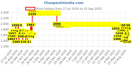 ajio.com crimsoune club Zip-Front Jacket with Detachable Hood crimsoune club Price History Graph from 27 Jul 2024 to 25 Sep 2025