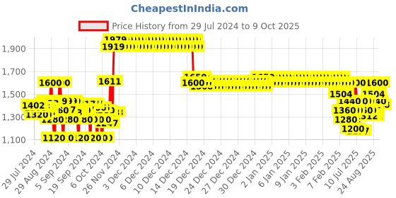 ajio.com crimsoune club Zip-Front Jacket with Insert Pocket crimsoune club Price History Graph from 29 Jul 2024 to 9 Oct 2025