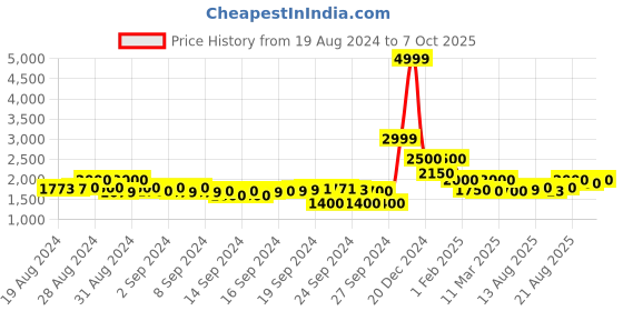 ajio.com crimsoune club Zip-Front Jacket with Insert Pocket crimsoune club Price History Graph from 19 Aug 2024 to 7 Oct 2025