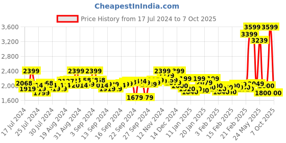 ajio.com crimsoune club Zip-Front Jacket with Insert Pockets crimsoune club Price History Graph from 17 Jul 2024 to 7 Oct 2025