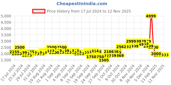 ajio.com crimsoune club Zip-Front Jacket with Insert Pockets crimsoune club Price History Graph from 17 Jul 2024 to 12 Nov 2025