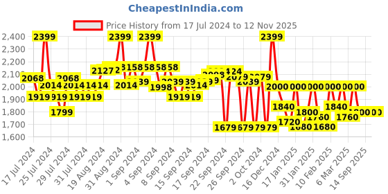 ajio.com crimsoune club Zip-Front Jacket with Insert Pockets crimsoune club Price History Graph from 17 Jul 2024 to 11 Nov 2025
