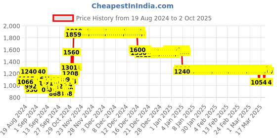 ajio.com crimsoune club Zip-Front Jacket with Insert Pockets crimsoune club Price History Graph from 19 Aug 2024 to 2 Oct 2025