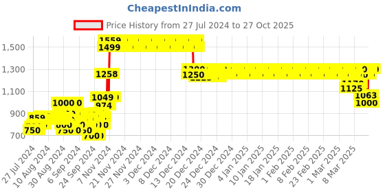 ajio.com crimsoune club Zip-Front Jacket with Ribbed Hems crimsoune club Price History Graph from 27 Jul 2024 to 27 Oct 2025