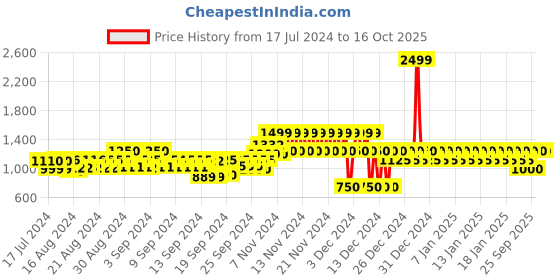 ajio.com gap Crinkle Gauze Pull-On Shorts gap Price History Graph from 17 Jul 2024 to 15 Oct 2025