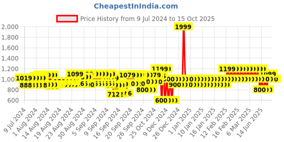 ajio.com gap Crinkle Gauze Regular Fit Pull On Shorts gap Price History Graph from 9 Jul 2024 to 15 Oct 2025