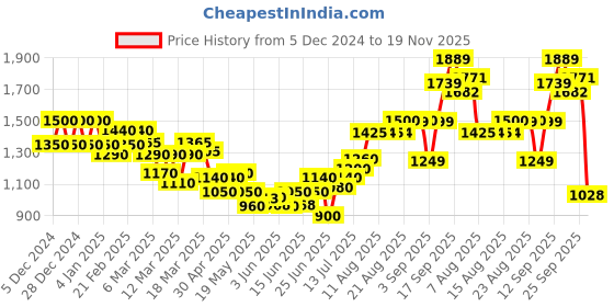 ajio.com asos design Crinkle Utility Playsuit with Self Belt asos design Price History Graph from 5 Dec 2024 to 19 Nov 2025