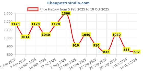 ajio.com biba Crinkled Sharara Pants with Elasticated Waistband biba Price History Graph from 5 Feb 2025 to 18 Oct 2025