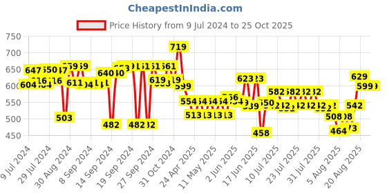ajio.com vareesha Criss Cross Hand Painted Flower Vase vareesha Price History Graph from 9 Jul 2024 to 24 Oct 2025