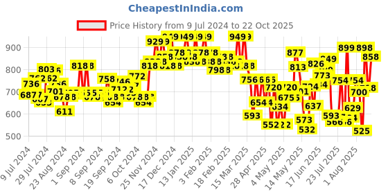 ajio.com froh feet Criss-Cross Open-Toe Slip-On Wedges froh feet Price History Graph from 9 Jul 2024 to 22 Oct 2025