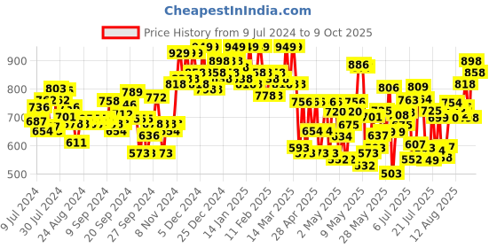 ajio.com froh feet Criss-Cross Open-Toe Slip-On Wedges froh feet Price History Graph from 9 Jul 2024 to 9 Oct 2025