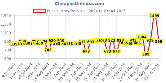 ajio.com vareesha Criss-Cross Round Ceramic Vase vareesha Price History Graph from 9 Jul 2024 to 23 Oct 2025