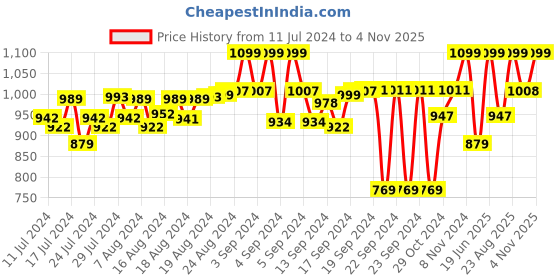 ajio.com fausto Criss Cross Slip-on Juttis fausto Price History Graph from 11 Jul 2024 to 4 Nov 2025