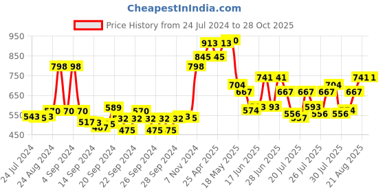 ajio.com action Criss-Cross Slip-On Sandals action Price History Graph from 24 Jul 2024 to 28 Oct 2025