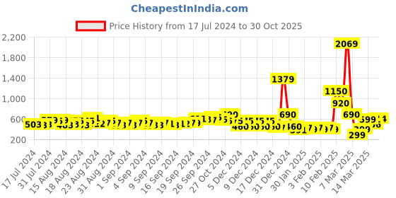 ajio.com fyre rose Criss Cross-Strap Chunky Heeled Sandals fyre rose Price History Graph from 17 Jul 2024 to 30 Oct 2025