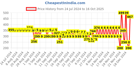 ajio.com hi-attitude Criss-Cross Strap Flat Sandals hi-attitude Price History Graph from 24 Jul 2024 to 16 Oct 2025
