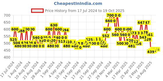ajio.com shoetopia Criss-Cross Strap Flat Sandals with Sling-Back Strap shoetopia Price History Graph from 17 Jul 2024 to 18 Oct 2025