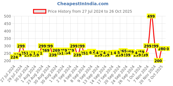 ajio.com pink n blue Criss-Cross Strap Flip-Flops pink n blue Price History Graph from 27 Jul 2024 to 26 Oct 2025