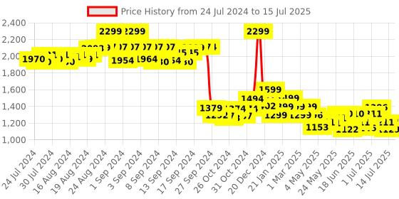 ajio.com monrow Criss-Cross Strap Open-Toe Wedges monrow Price History Graph from 24 Jul 2024 to 15 Jul 2025