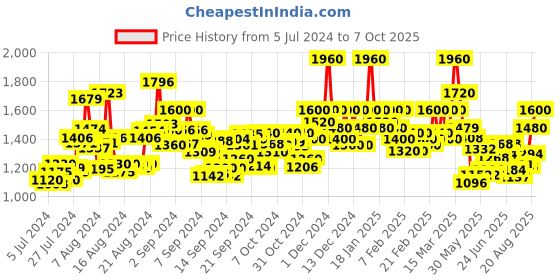 ajio.com bruno manetti Criss-Cross Strap Platform Wedges bruno manetti Price History Graph from 5 Jul 2024 to 7 Oct 2025