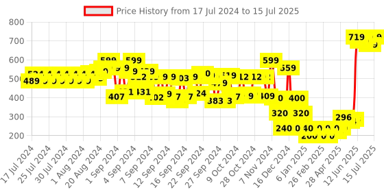 ajio.com cristofano Criss-Cross Strap Slides cristofano Price History Graph from 17 Jul 2024 to 15 Jul 2025