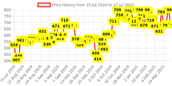 ajio.com campus Criss-Cross Strap Slides campus Price History Graph from 25 Jul 2024 to 17 Jul 2025