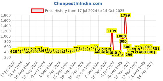 ajio.com buda jeans co Criss-Cross Strap Slingback Sandals buda jeans co Price History Graph from 17 Jul 2024 to 8 Oct 2025