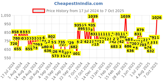 ajio.com leoncino Criss-Cross Strap Slip-On Flip-Flops leoncino Price History Graph from 17 Jul 2024 to 7 Oct 2025