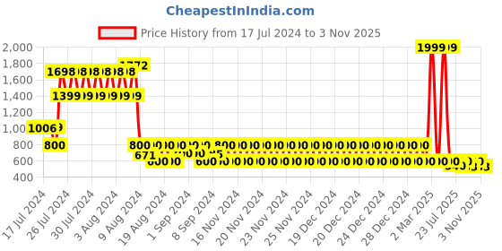 ajio.com lee cooper Criss-Cross Strap Slip-On Sandals lee cooper Price History Graph from 17 Jul 2024 to 3 Nov 2025