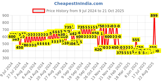 ajio.com schumann Criss-Cross Strap Slip-On Sandals schumann Price History Graph from 9 Jul 2024 to 19 Oct 2025
