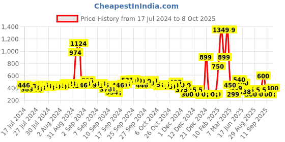 ajio.com buda jeans co Criss-Cross Strap Slip-On Sandals buda jeans co Price History Graph from 17 Jul 2024 to 8 Oct 2025