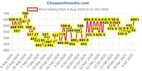 ajio.com big bird footwear Criss-Cross Strap Slip-on Sandals big bird footwear Price History Graph from 9 Aug 2024 to 19 Oct 2025