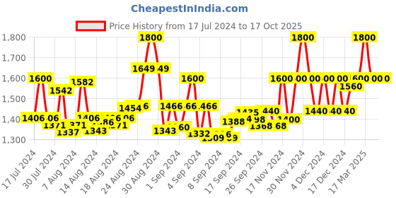 ajio.com bruno manetti Criss-Cross Strap Wedges with Buckle Closure bruno manetti Price History Graph from 17 Jul 2024 to 16 Oct 2025