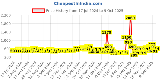 ajio.com fyre rose Criss-Cross Strappy Kitten Heeled Sandals fyre rose Price History Graph from 17 Jul 2024 to 9 Oct 2025