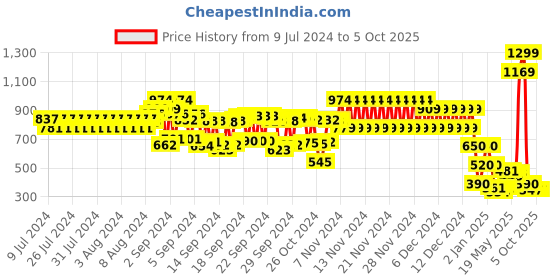 ajio.com cristofano Colorblock Thong-Strap Flip-Flops cristofano Price History Graph from 9 Jul 2024 to 5 Oct 2025
