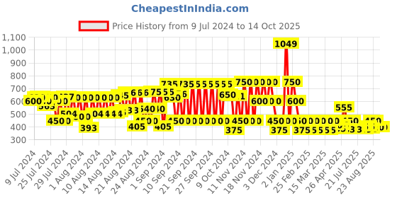 ajio.com cristofano Colourblock Flip Flops with Criss-Cross Straps cristofano Price History Graph from 9 Jul 2024 to 14 Oct 2025
