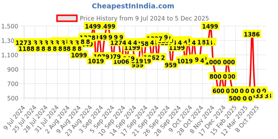ajio.com cristofano Colourblock Lace-Up Casual Shoes cristofano Price History Graph from 9 Jul 2024 to 5 Dec 2025