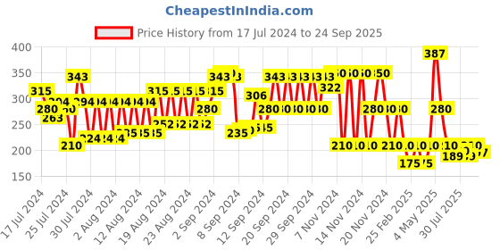 ajio.com cristofano Colourblock Slip-On Sandals cristofano Price History Graph from 17 Jul 2024 to 24 Sep 2025