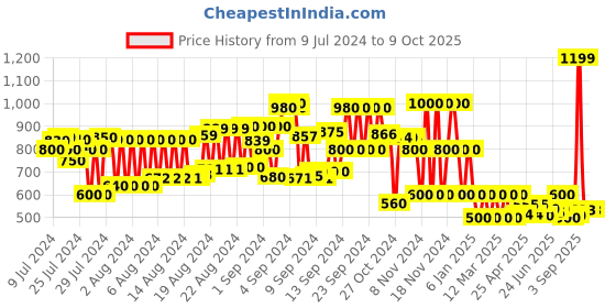 ajio.com cristofano Colourblocked Low-Top Lace-Up Shoes cristofano Price History Graph from 9 Jul 2024 to 4 Oct 2025