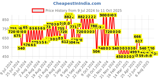 ajio.com cristofano Criss-Cross Strap Flip-Flops cristofano Price History Graph from 9 Jul 2024 to 11 Oct 2025
