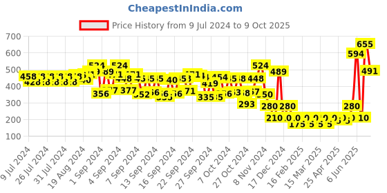 ajio.com cristofano Criss-Cross Strap Slides cristofano Price History Graph from 9 Jul 2024 to 9 Oct 2025