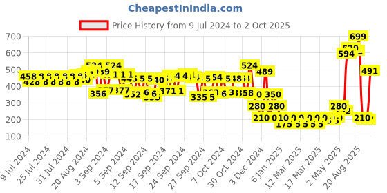 ajio.com cristofano Criss-Cross Strap Slides cristofano Price History Graph from 9 Jul 2024 to 2 Oct 2025