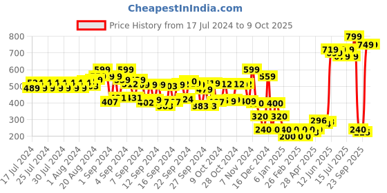 ajio.com cristofano Criss-Cross Strap Slides cristofano Price History Graph from 17 Jul 2024 to 7 Oct 2025