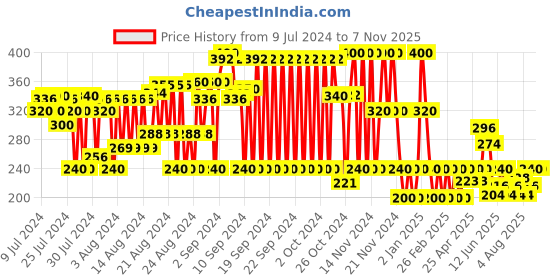 ajio.com cristofano Criss-Cross Strap Slip-On Sandals cristofano Price History Graph from 9 Jul 2024 to 7 Nov 2025
