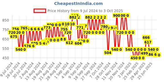 ajio.com cristofano Double-Strap Criss-Cross Flip-Flops cristofano Price History Graph from 9 Jul 2024 to 3 Oct 2025