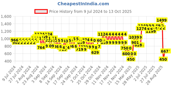 ajio.com cristofano Double-Strap Floaters with Velcro Fastening cristofano Price History Graph from 9 Jul 2024 to 11 Oct 2025